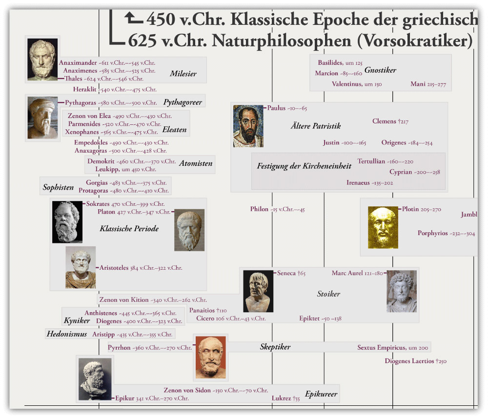 Autorentafel Philosophie