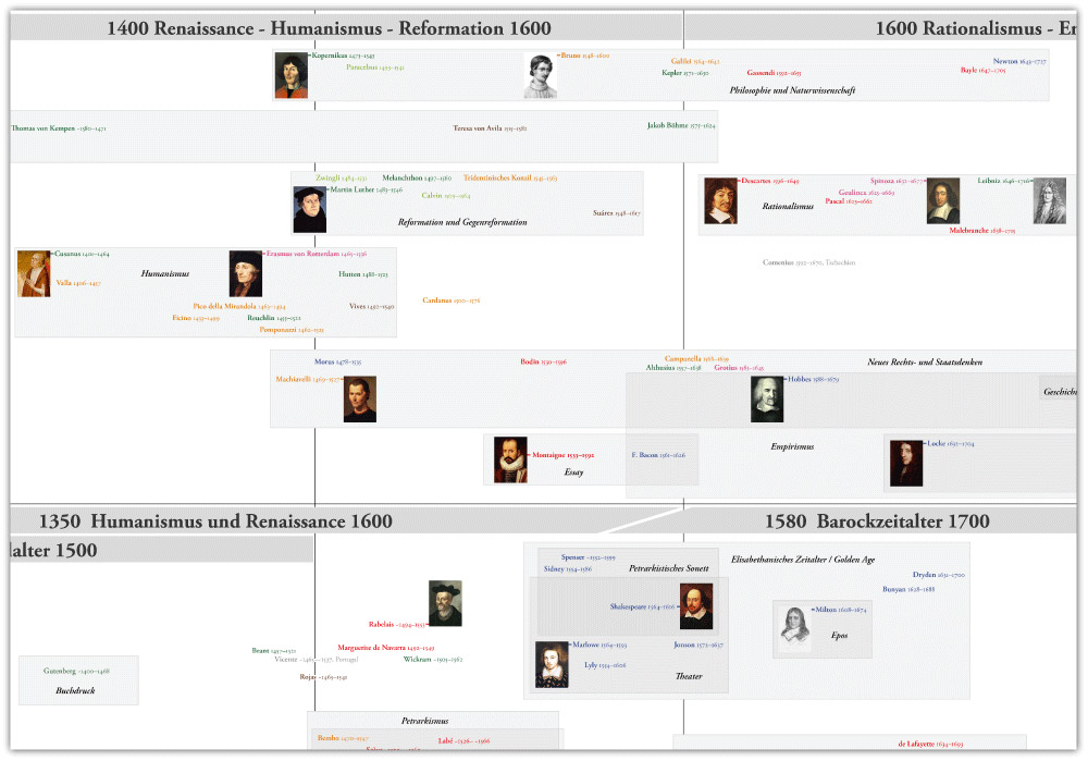 Autorentafel Philosophie